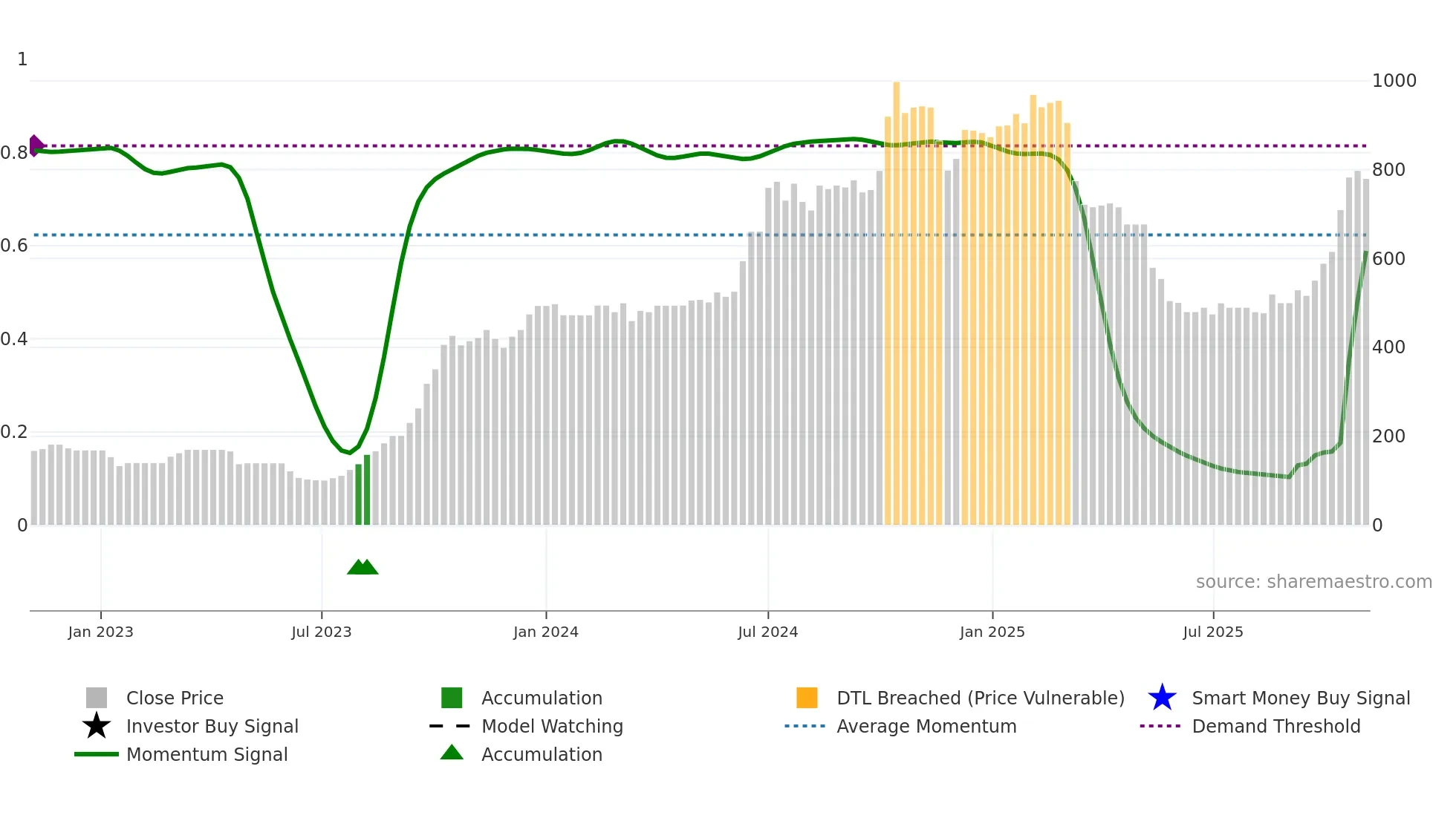 TIRUPATI weekly Smart Money chart