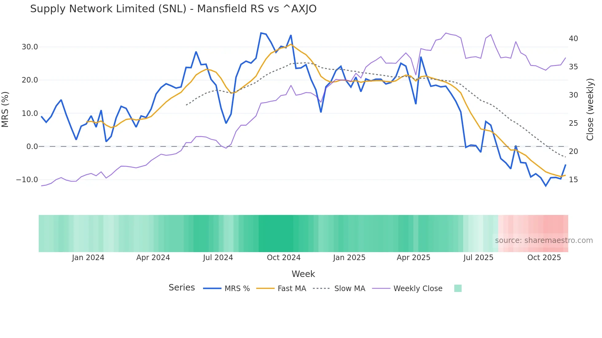 SNL Mansfield Relative Strength chart