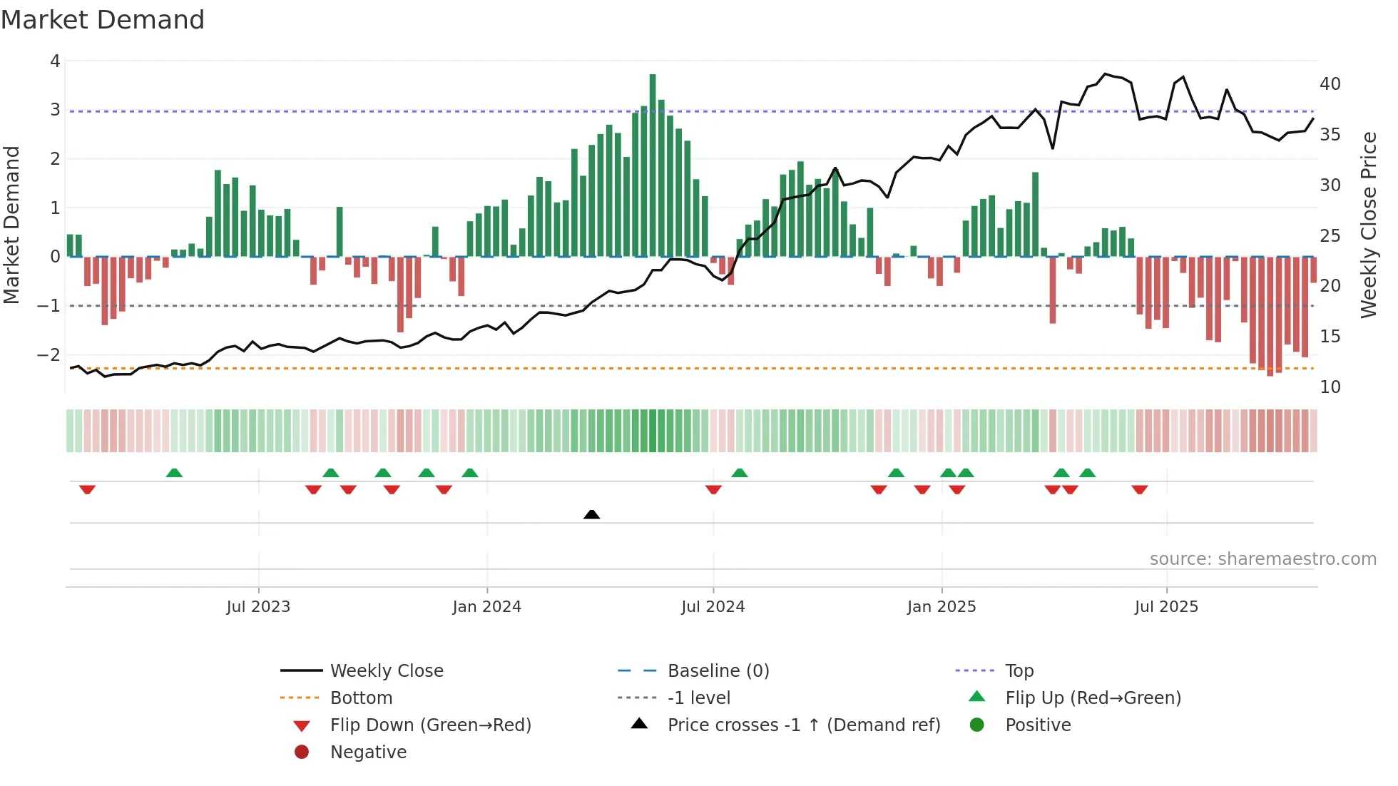 SNL weekly Market Demand chart
