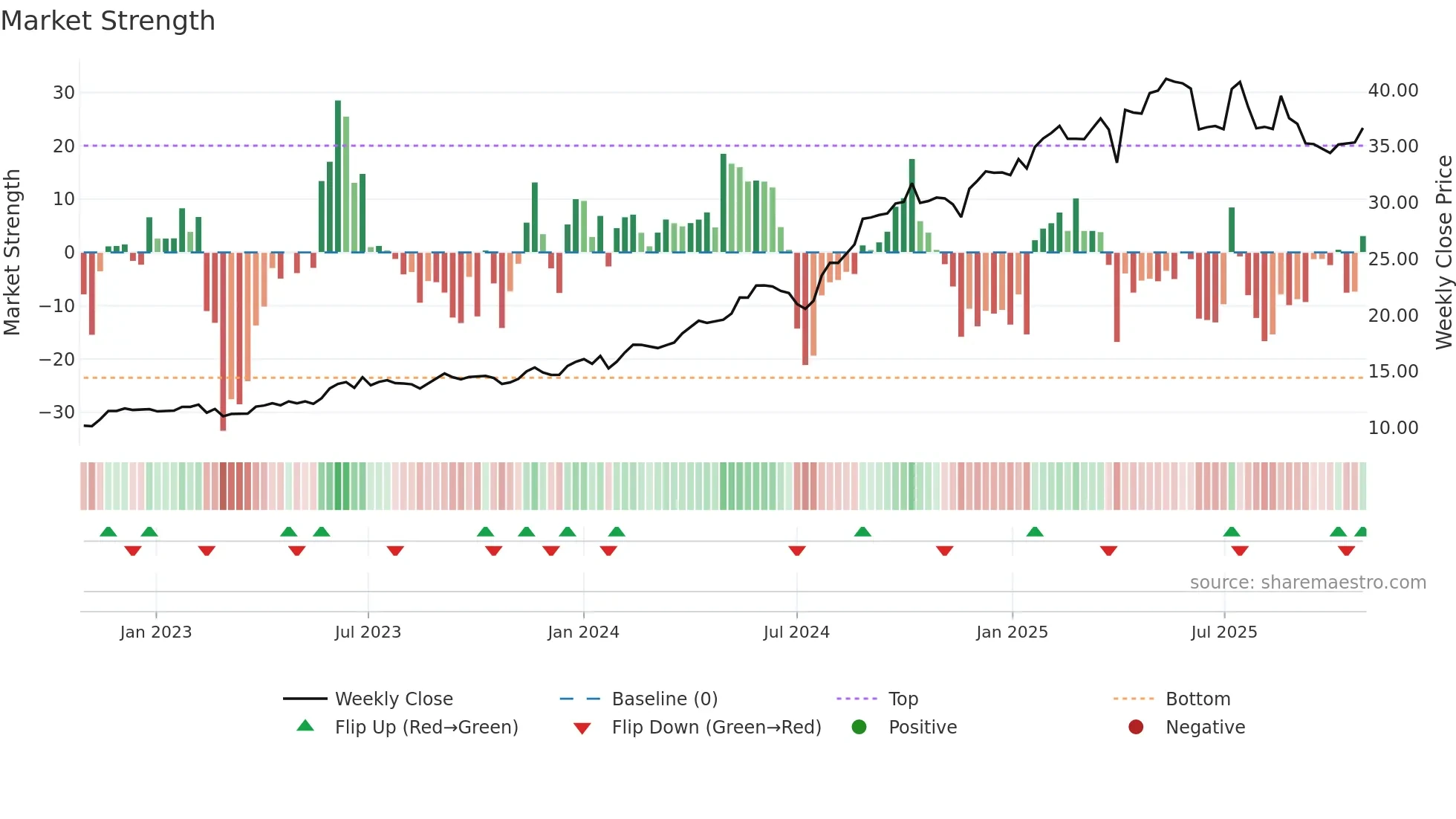 SNL weekly Market Strength chart