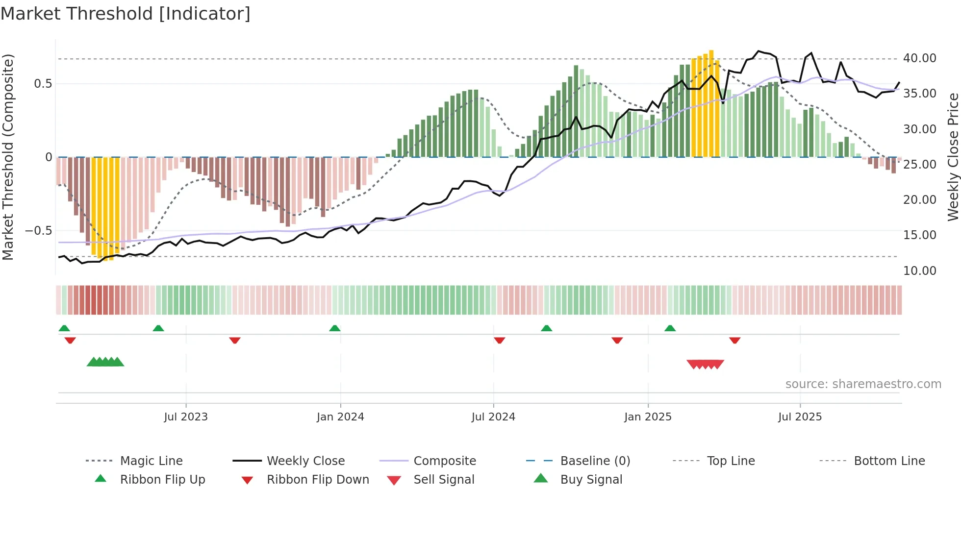 SNL weekly Market Threshold chart