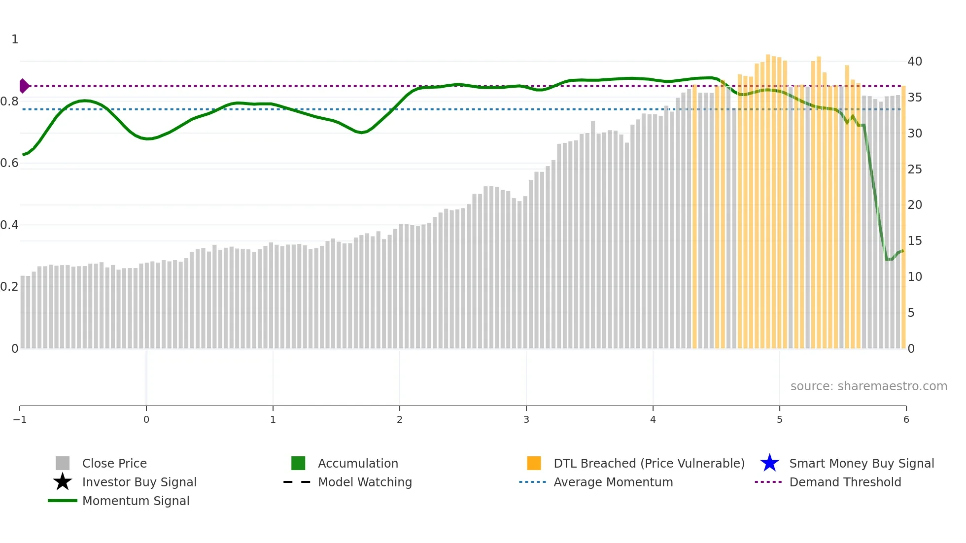 SNL weekly Smart Money chart