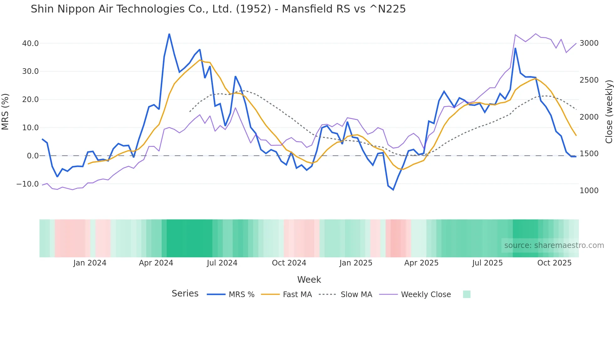 1952 Mansfield Relative Strength chart