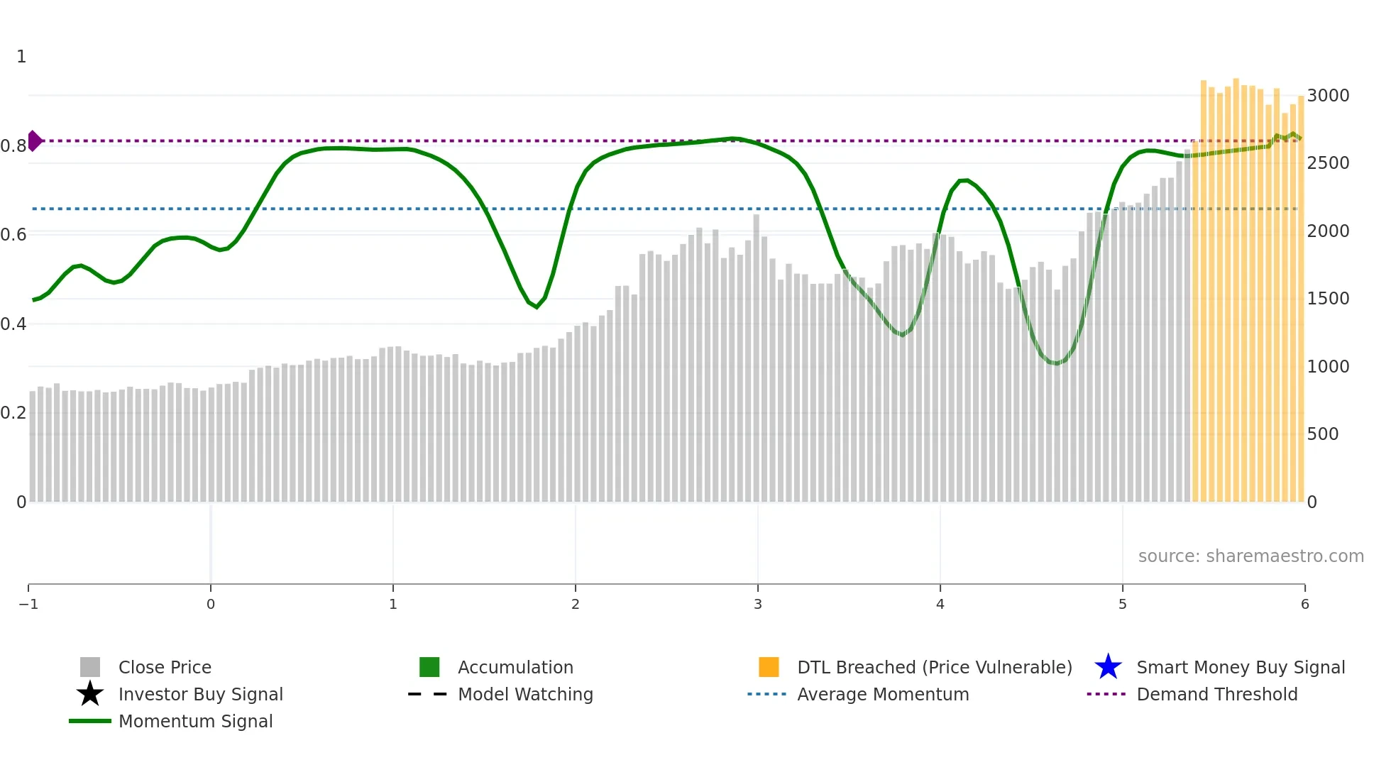1952 weekly Smart Money chart
