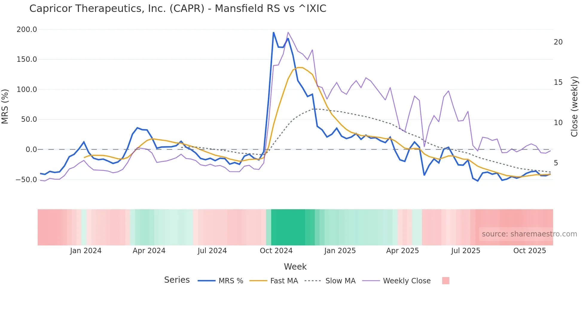 CAPR Mansfield Relative Strength chart