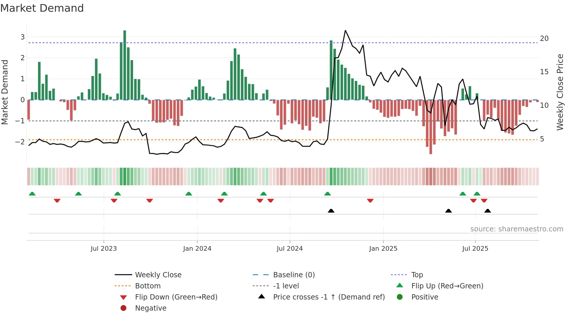 CAPR weekly Market Demand chart