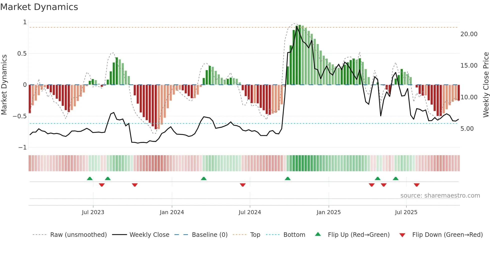 CAPR weekly Market Dynamics chart