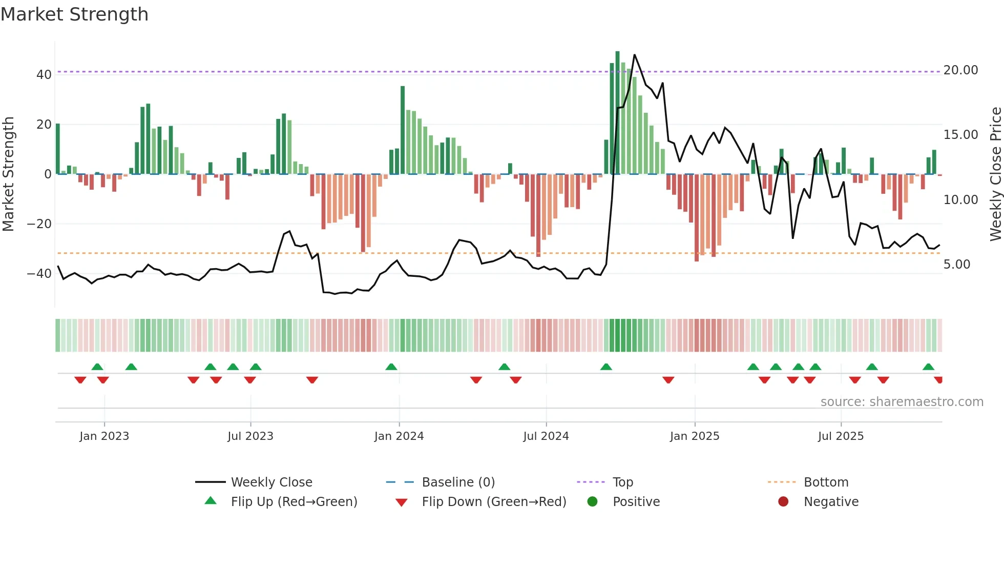 CAPR weekly Market Strength chart