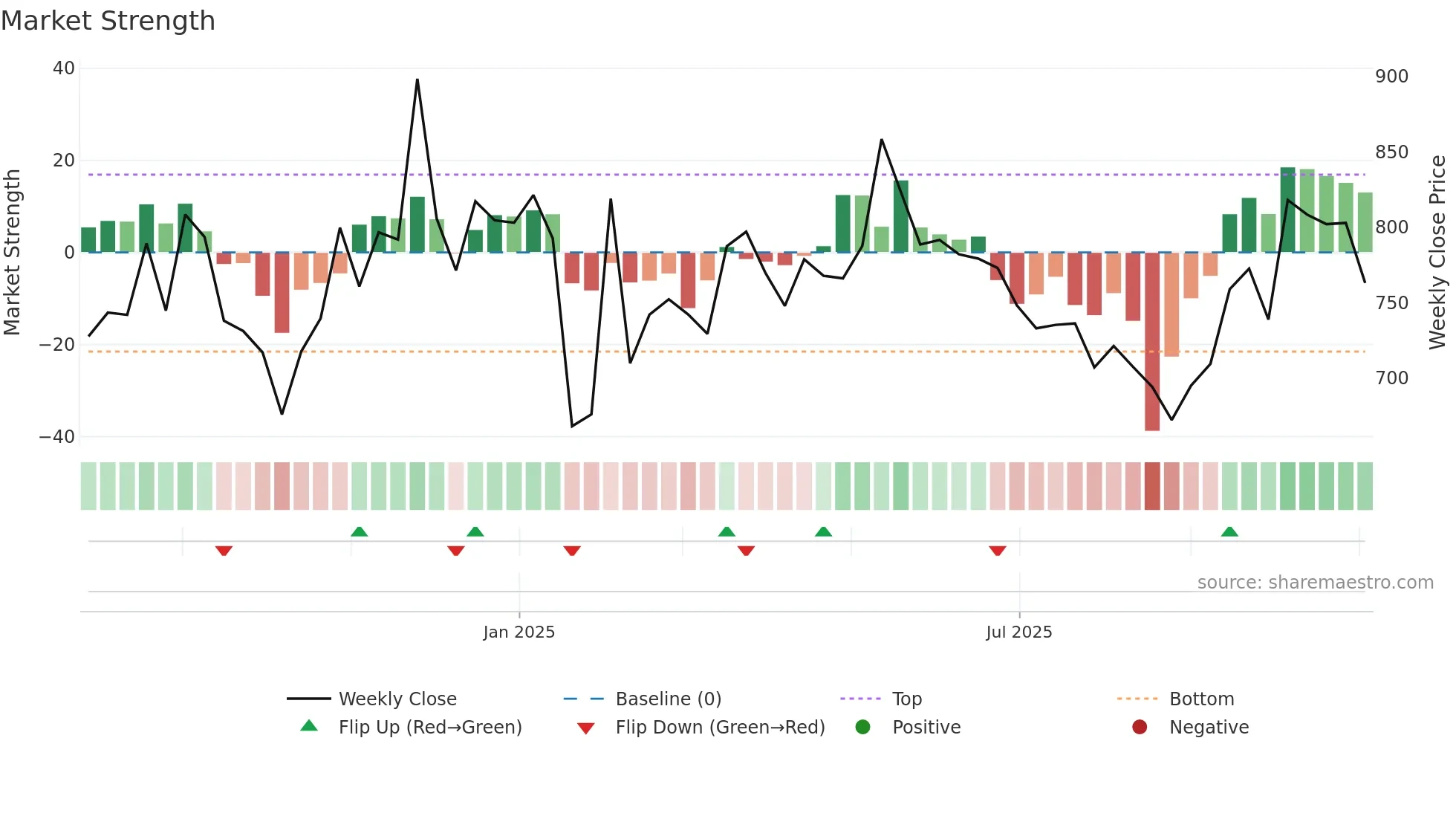 AEGISLOG weekly Market Strength chart