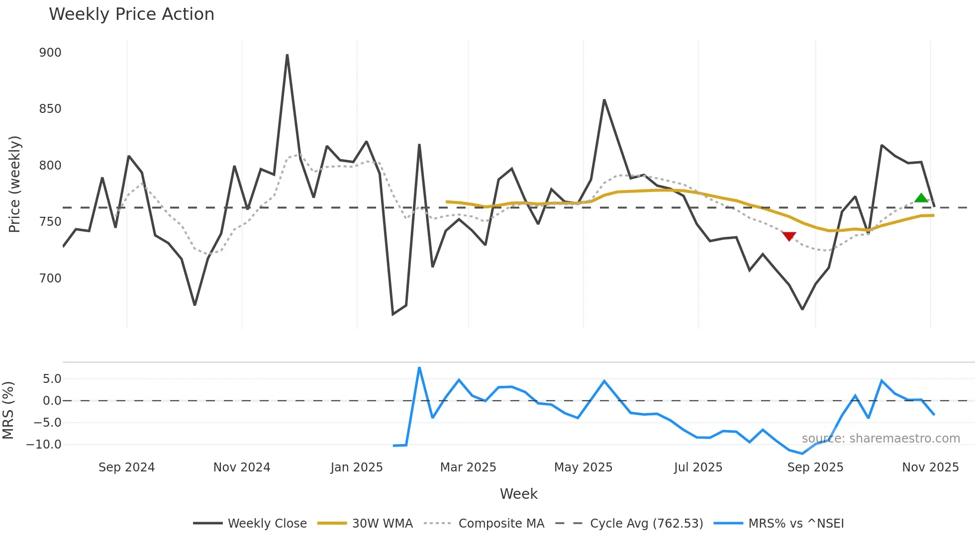AEGISLOG weekly Price Action chart, closing 2025-11-03