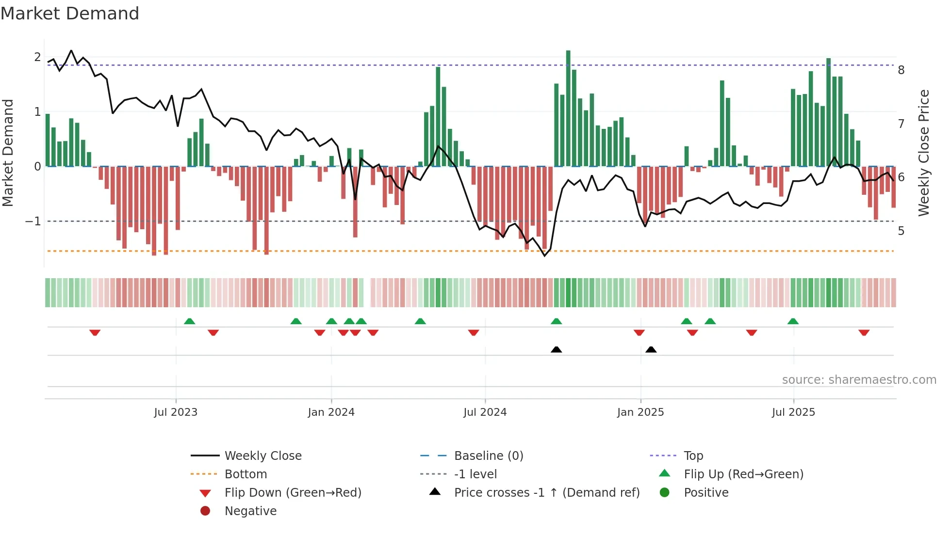 000930 weekly Market Demand chart