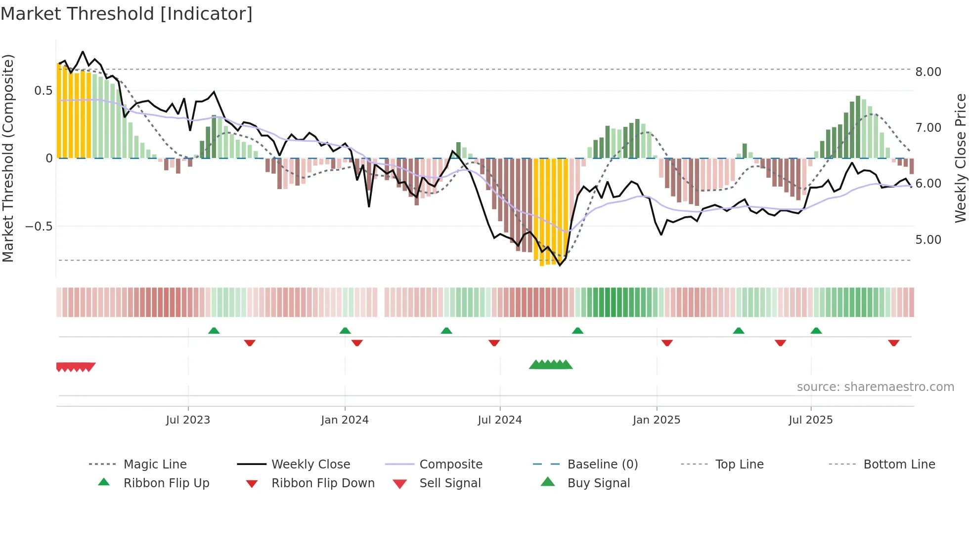 000930 weekly Market Threshold chart