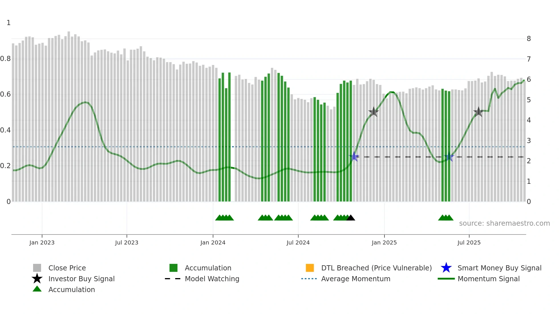 000930 weekly Smart Money chart
