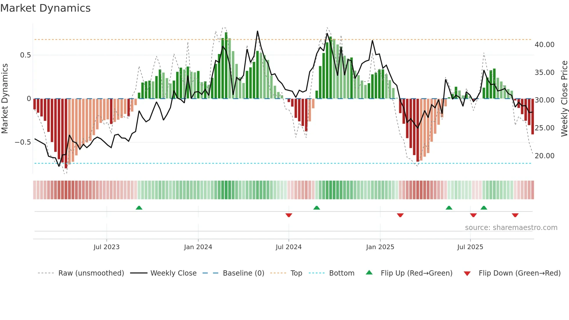 PEARLPOLY weekly Market Dynamics chart