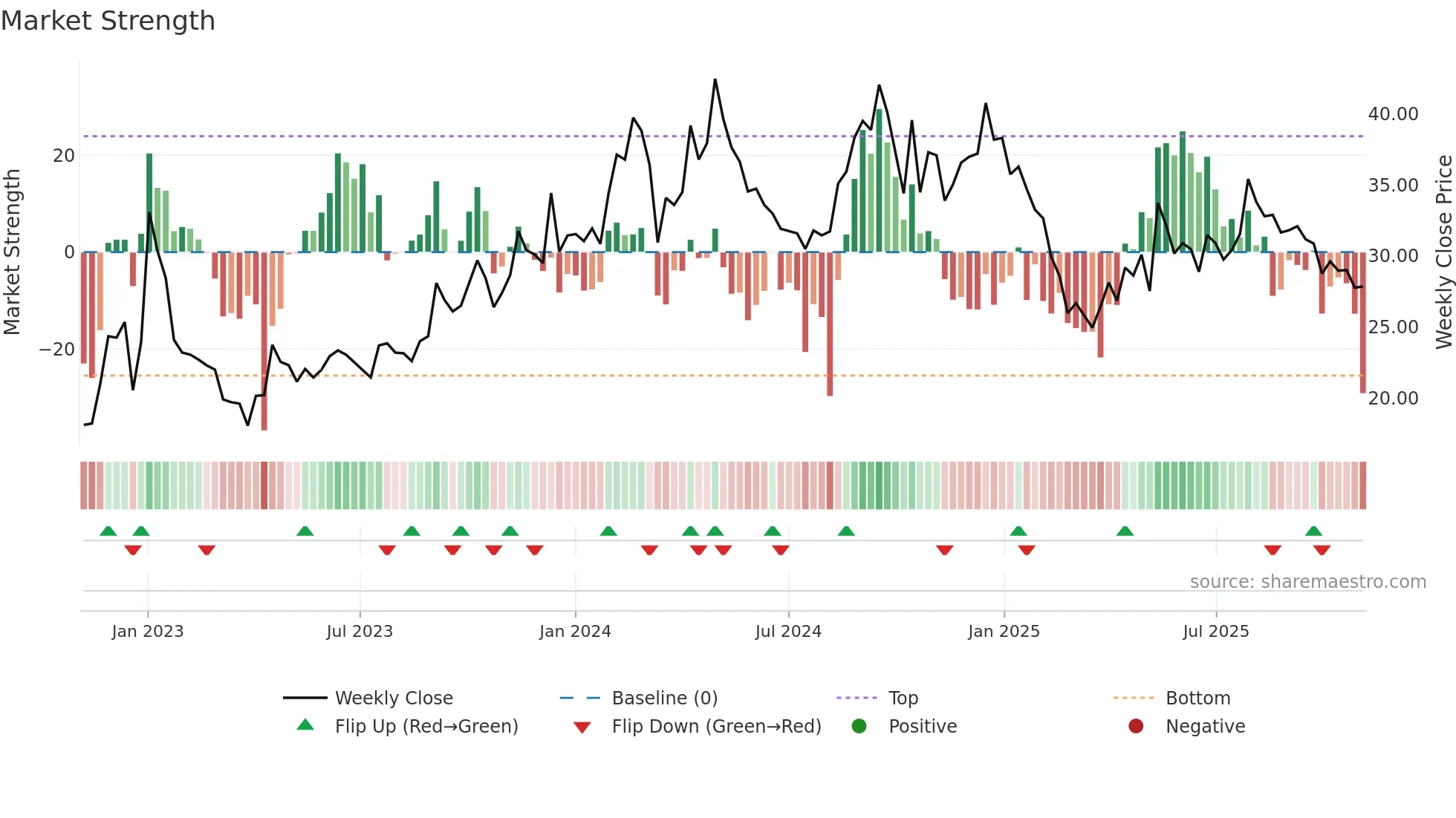 PEARLPOLY weekly Market Strength chart