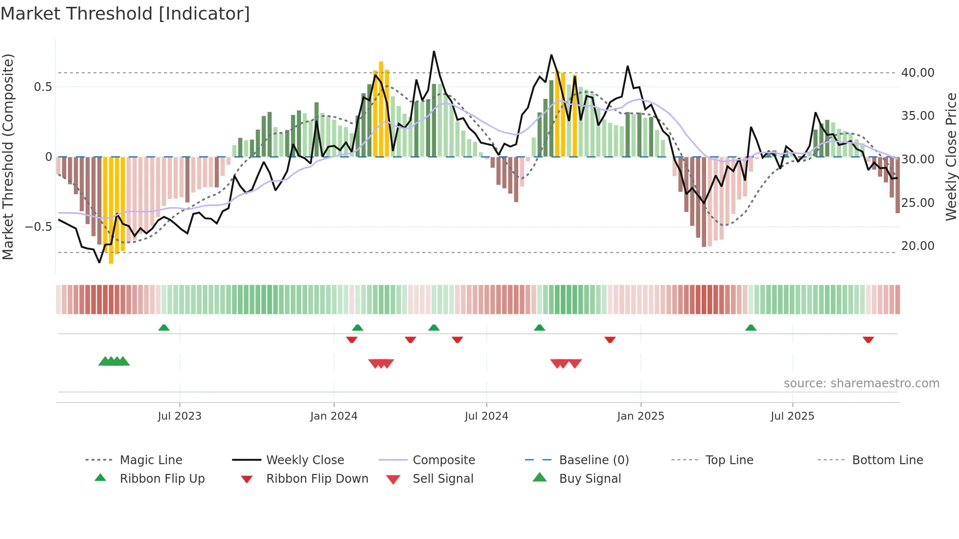 PEARLPOLY weekly Market Threshold chart
