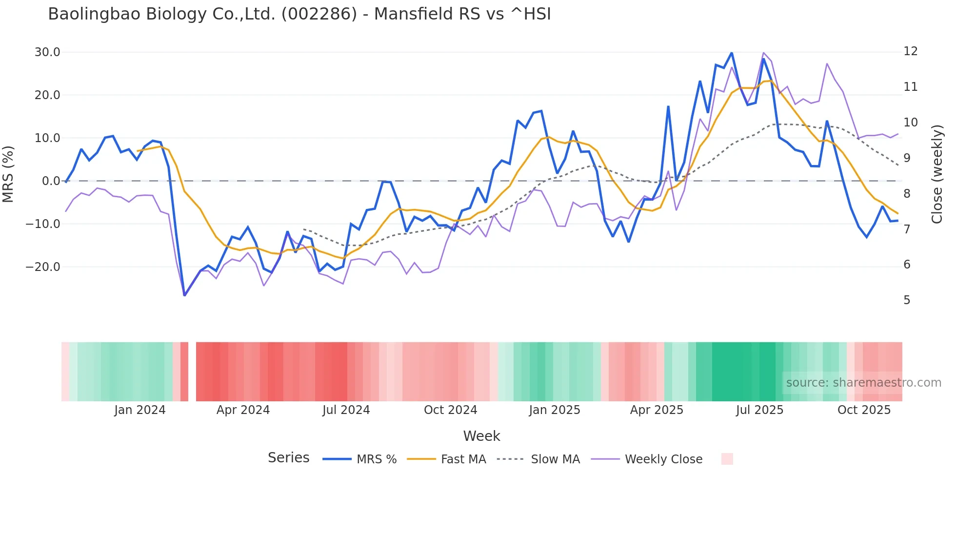 002286 Mansfield Relative Strength chart
