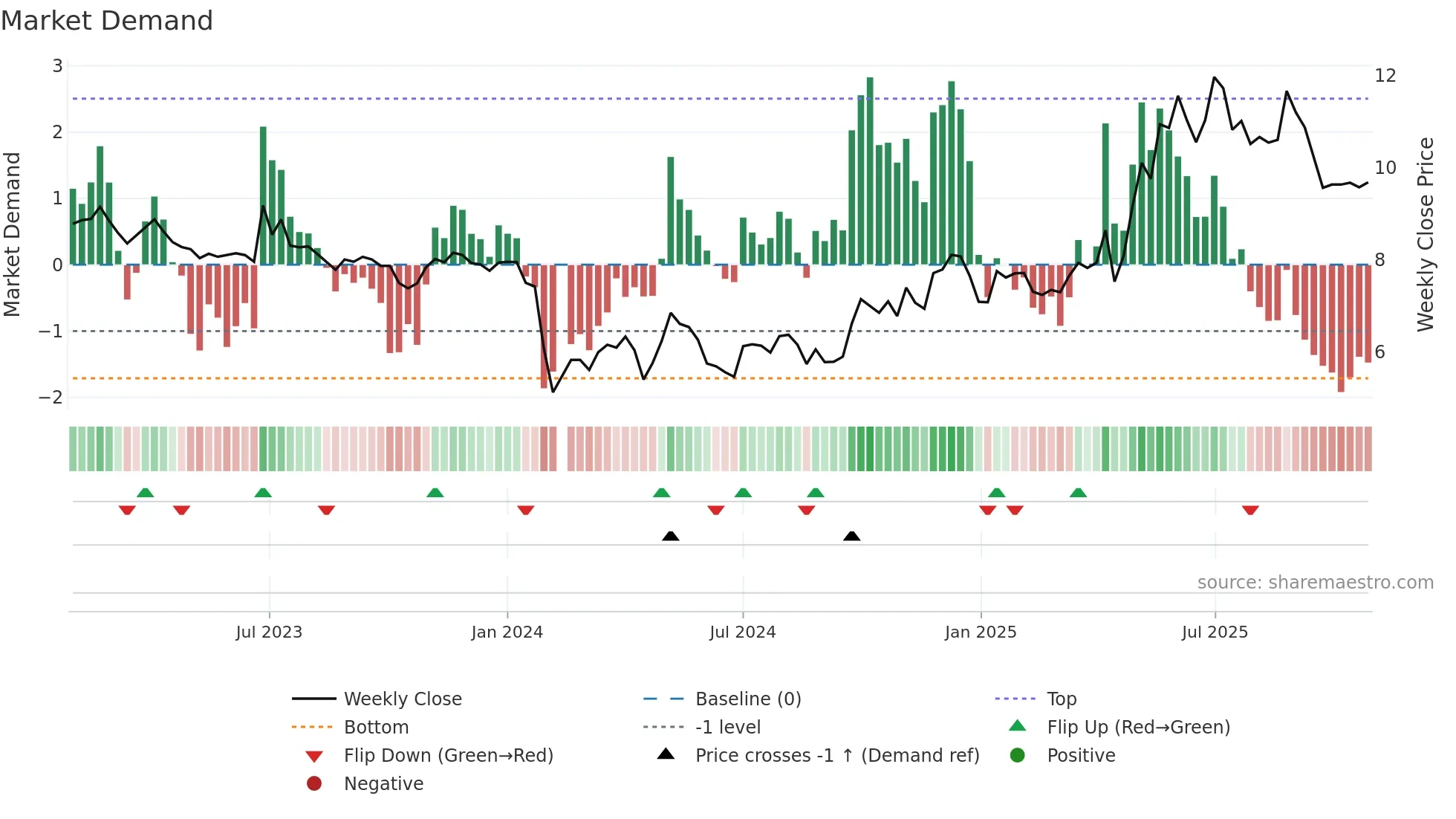 002286 weekly Market Demand chart