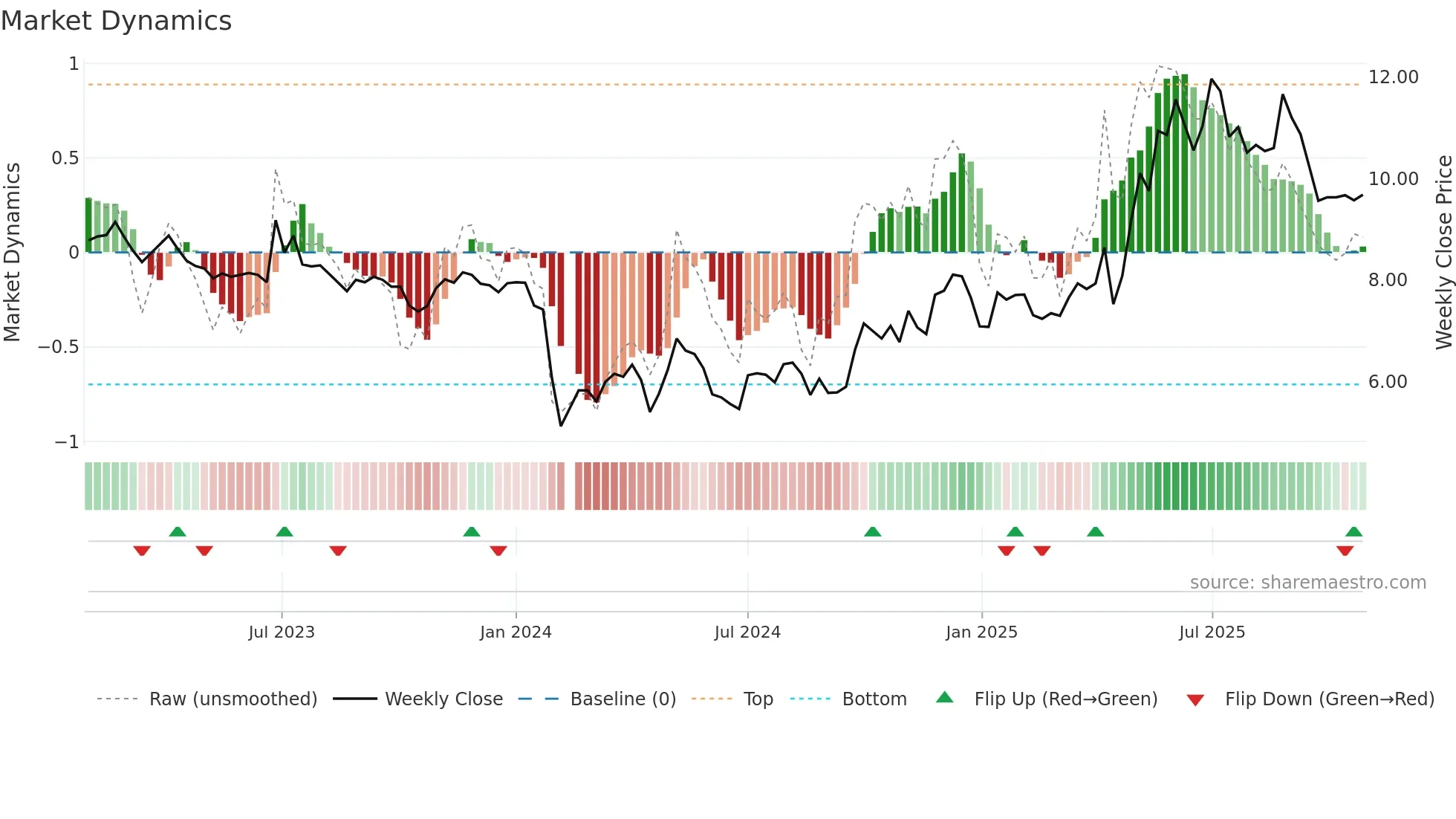 002286 weekly Market Dynamics chart