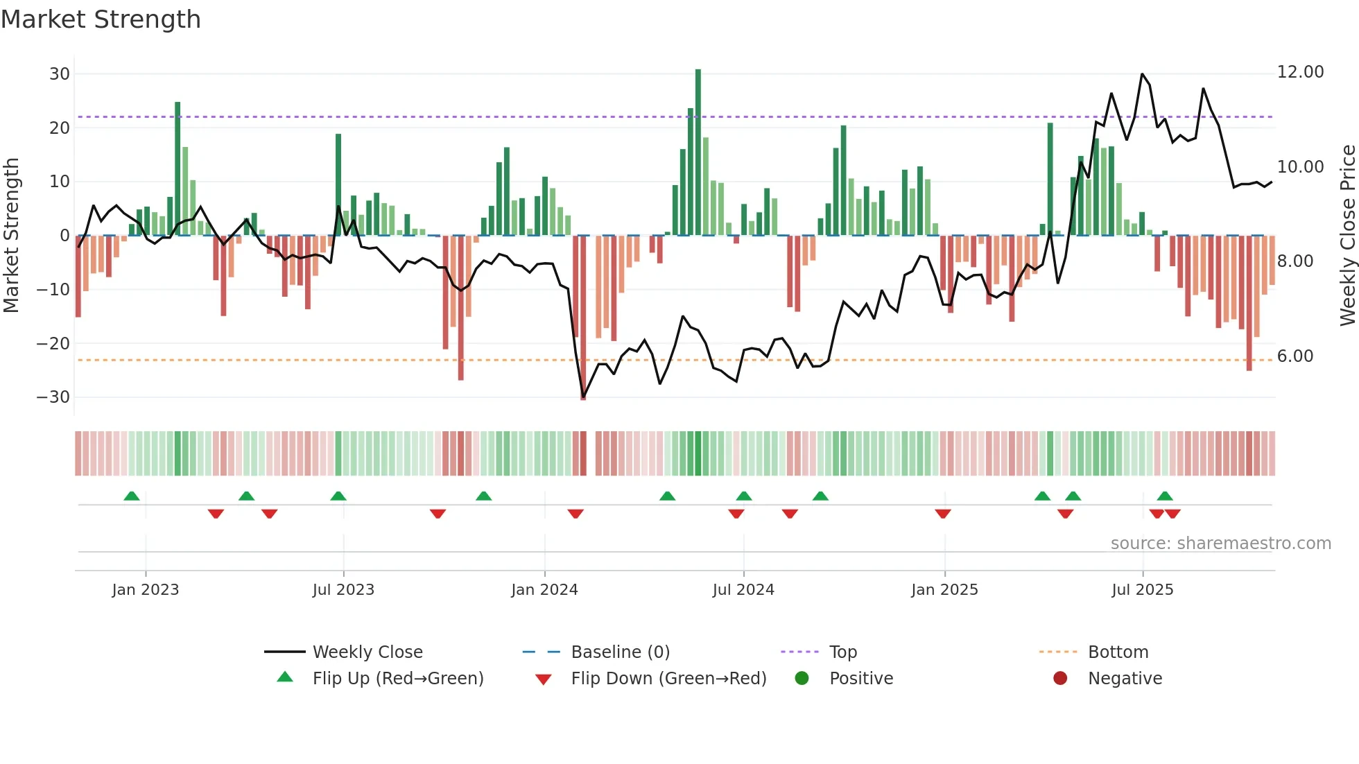 002286 weekly Market Strength chart