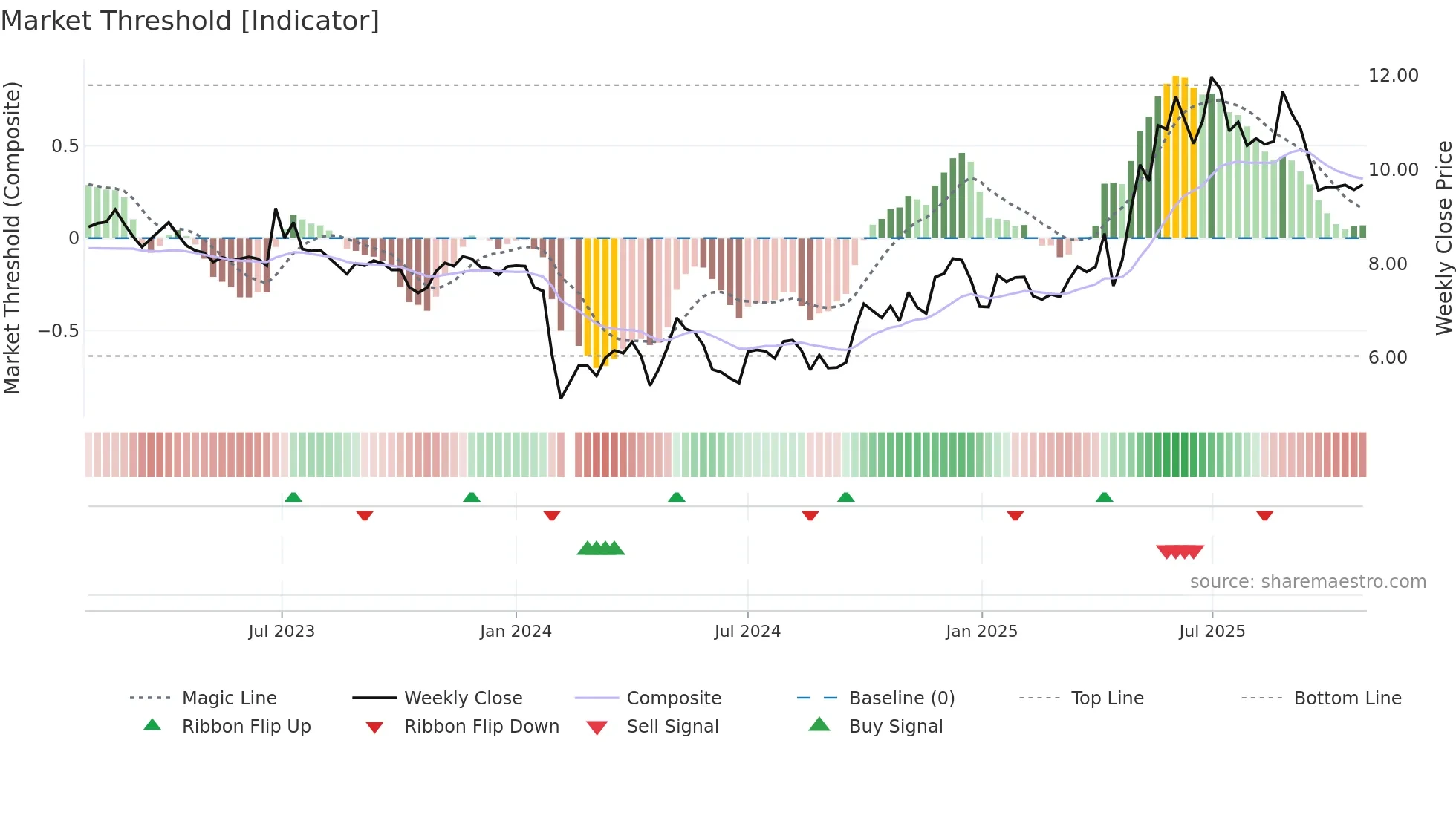 002286 weekly Market Threshold chart