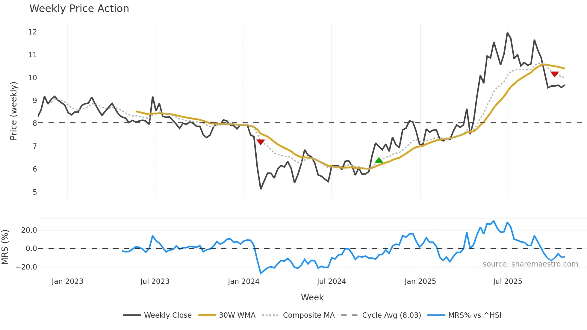 002286 weekly Price Action chart, closing 2025-10-27