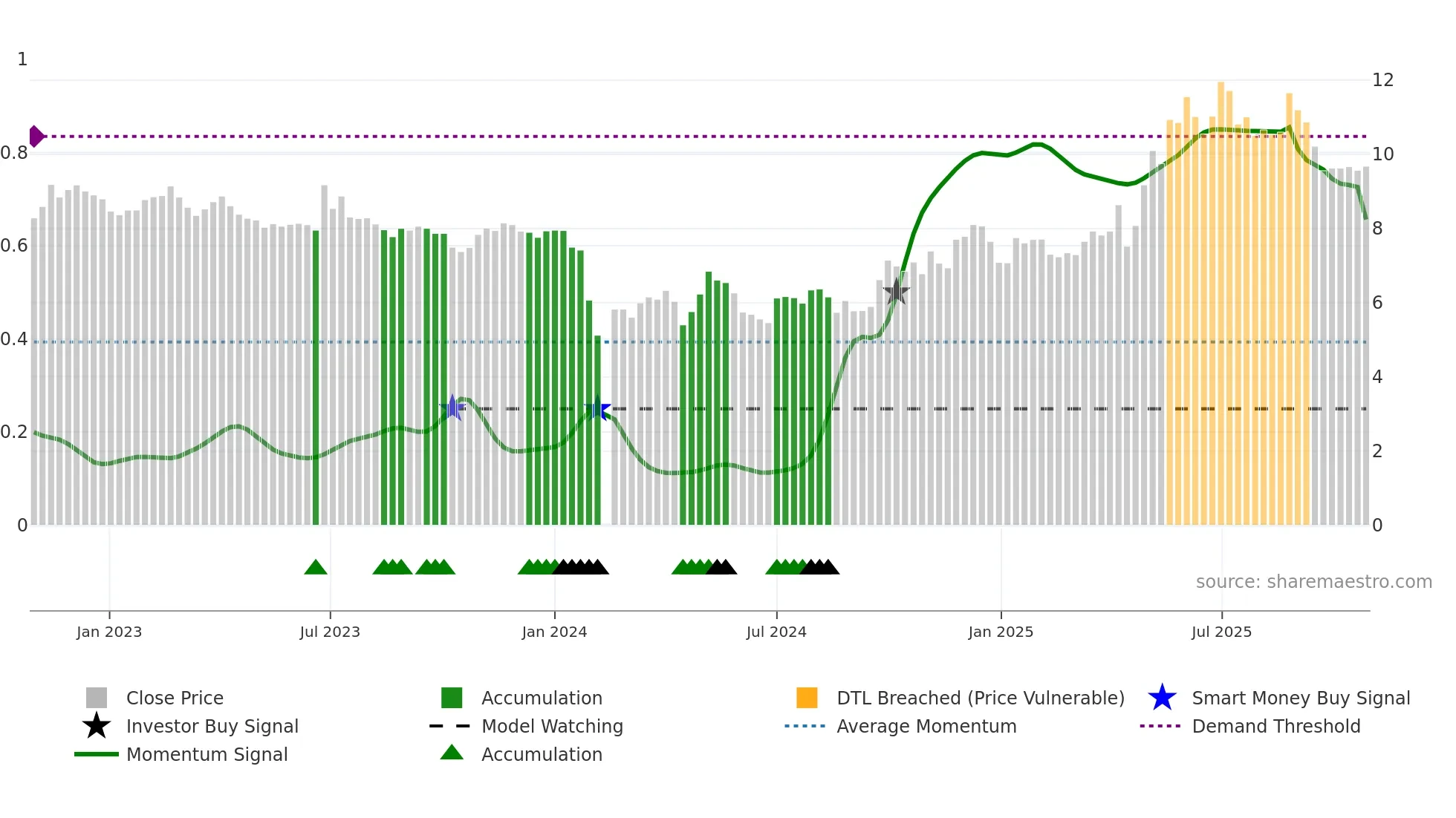 002286 weekly Smart Money chart