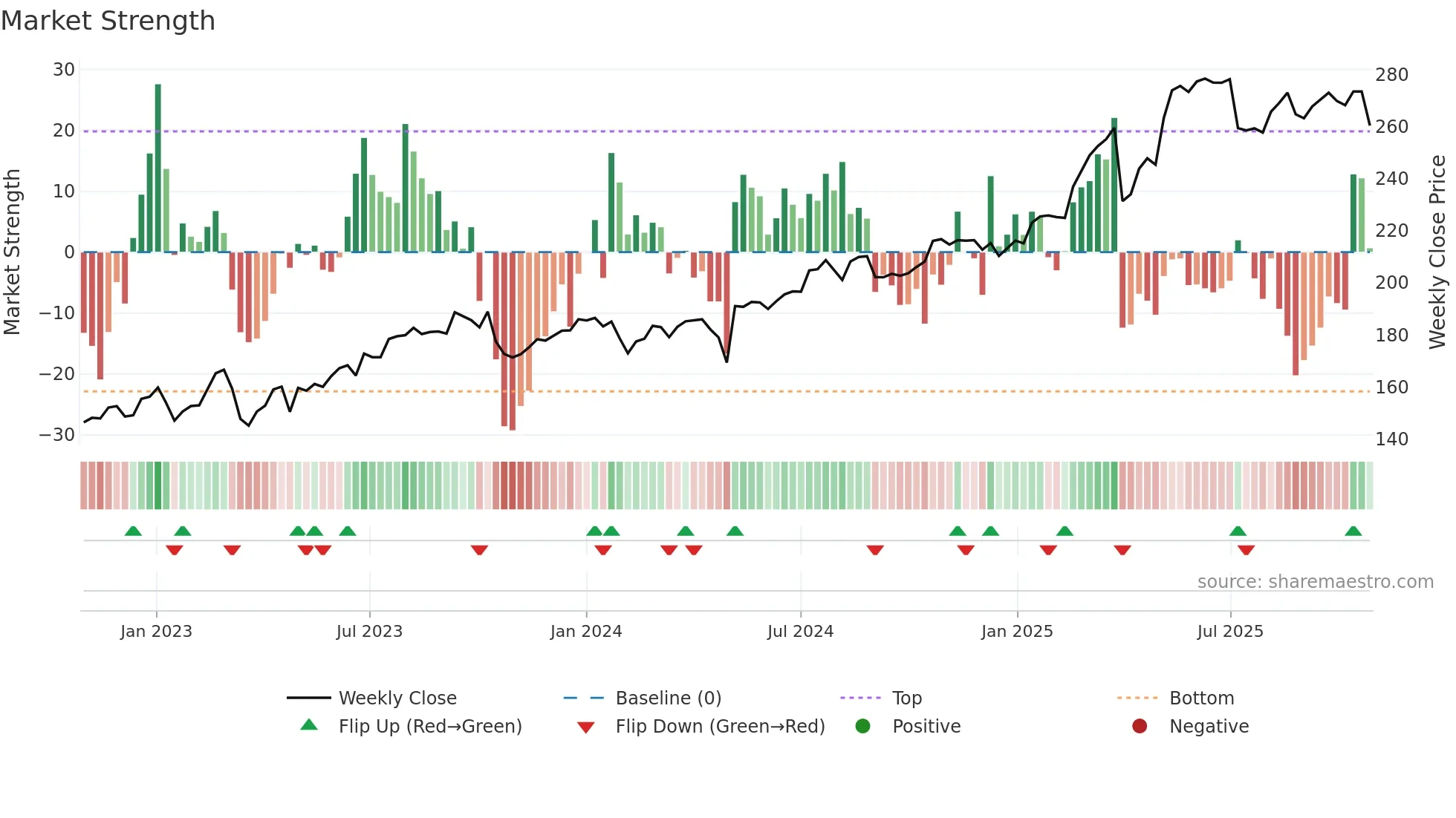 DNB weekly Market Strength chart