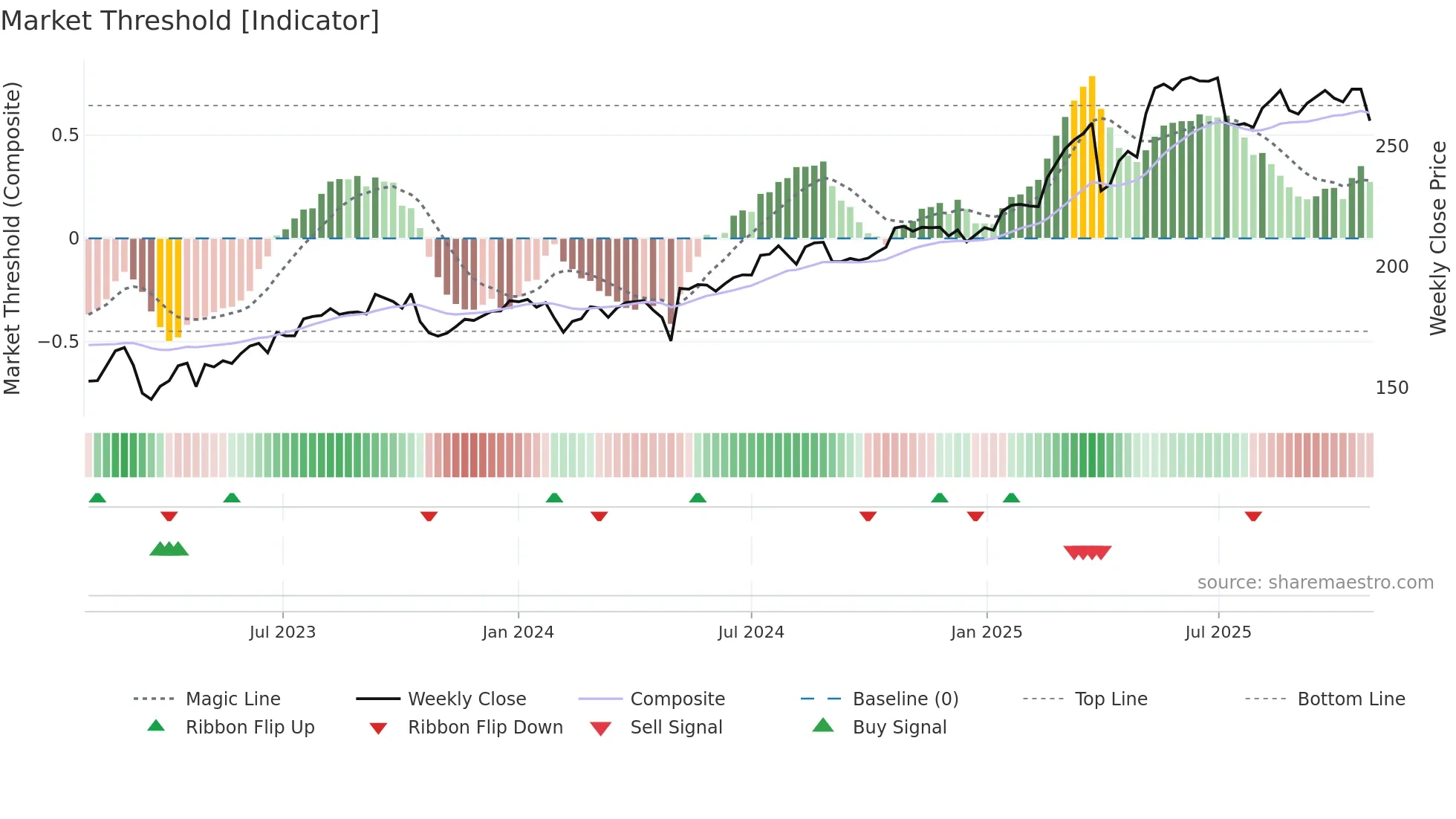 DNB weekly Market Threshold chart
