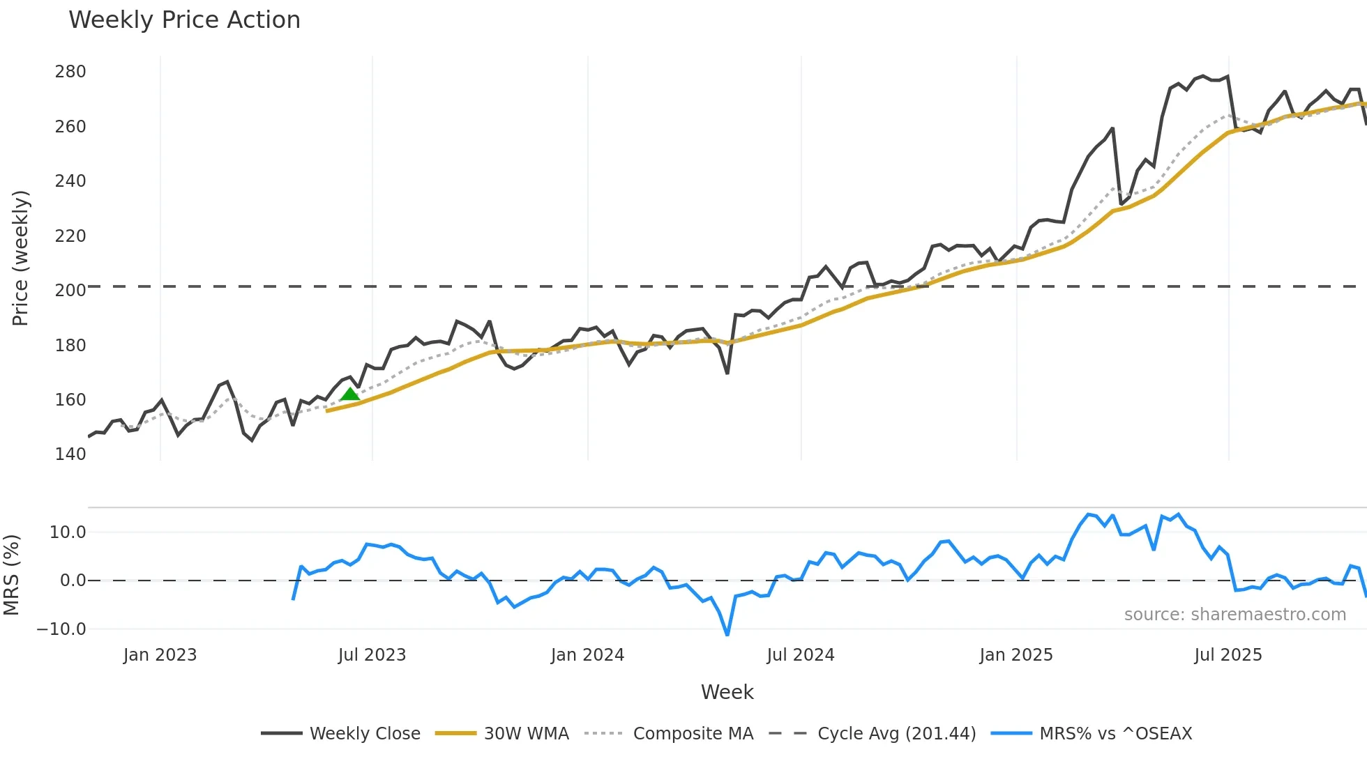 DNB weekly Price Action chart, closing 2025-10-27