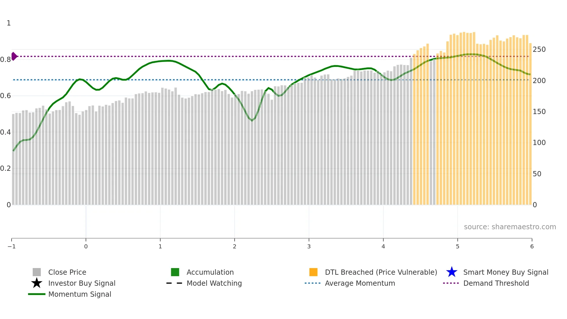 DNB weekly Smart Money chart