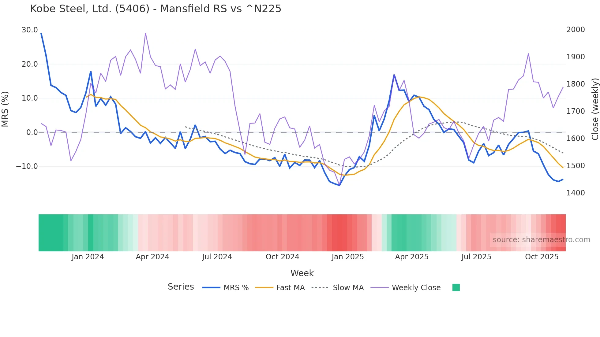 5406 Mansfield Relative Strength chart