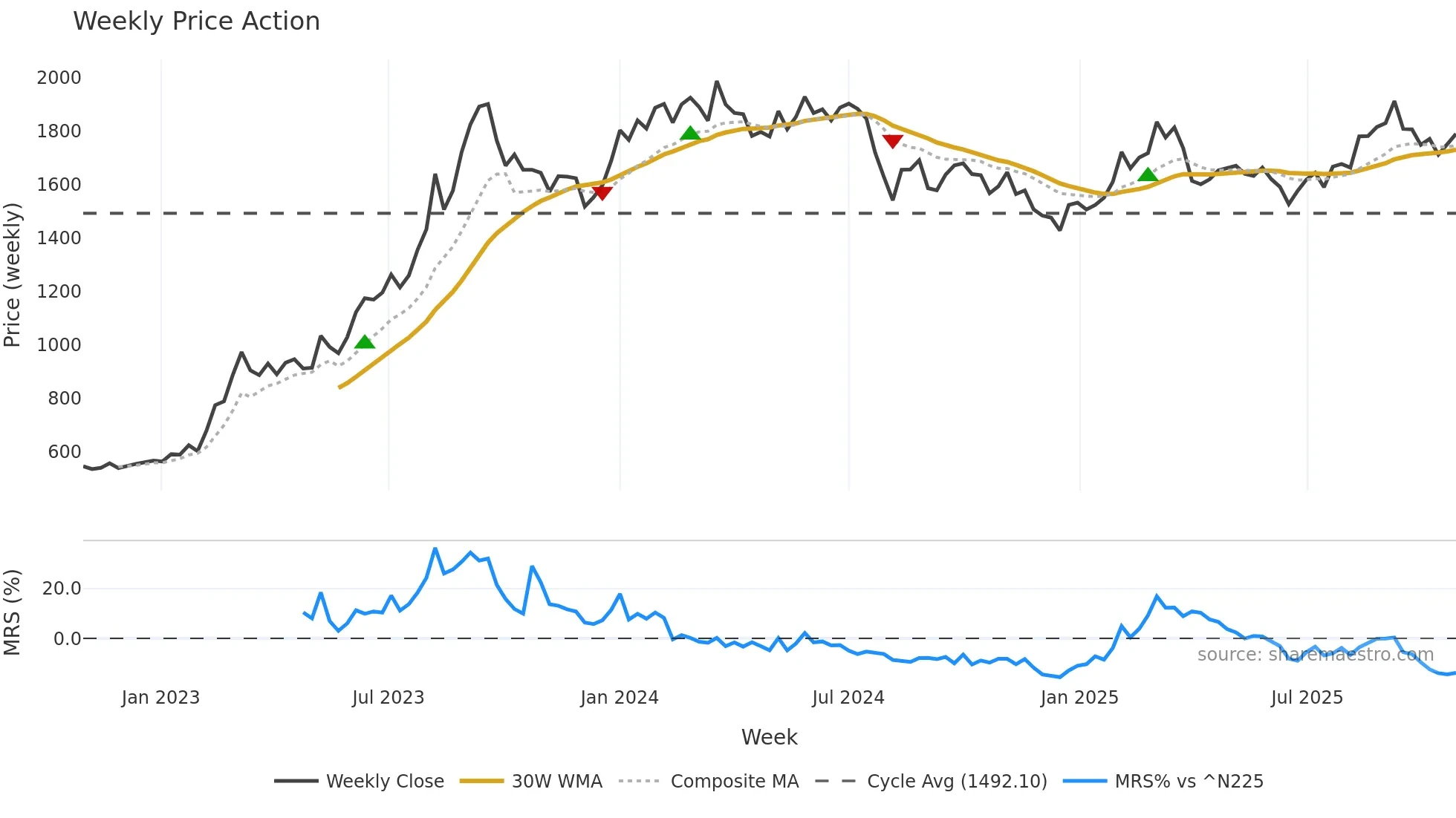 5406 weekly Price Action chart, closing 2025-10-27