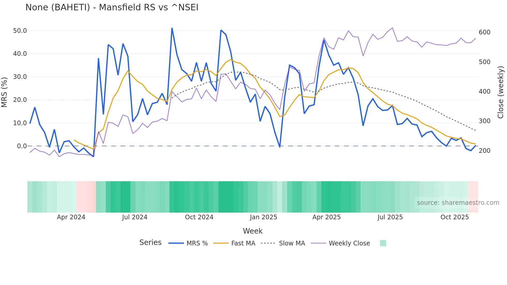 BAHETI Mansfield Relative Strength chart