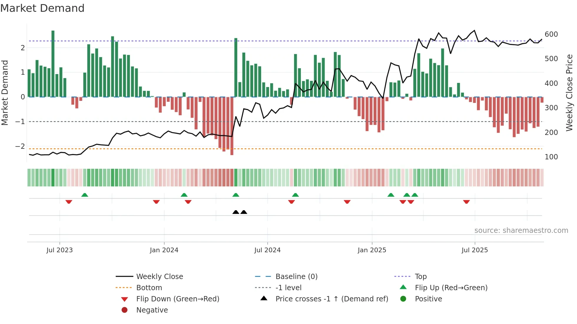 BAHETI weekly Market Demand chart