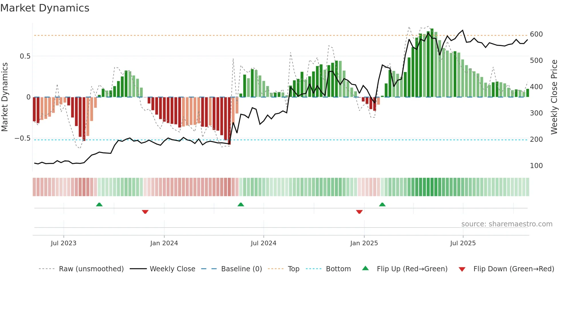 BAHETI weekly Market Dynamics chart