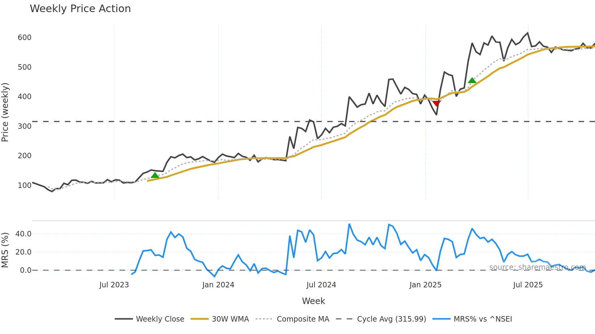 BAHETI weekly Price Action chart, closing 2025-10-27