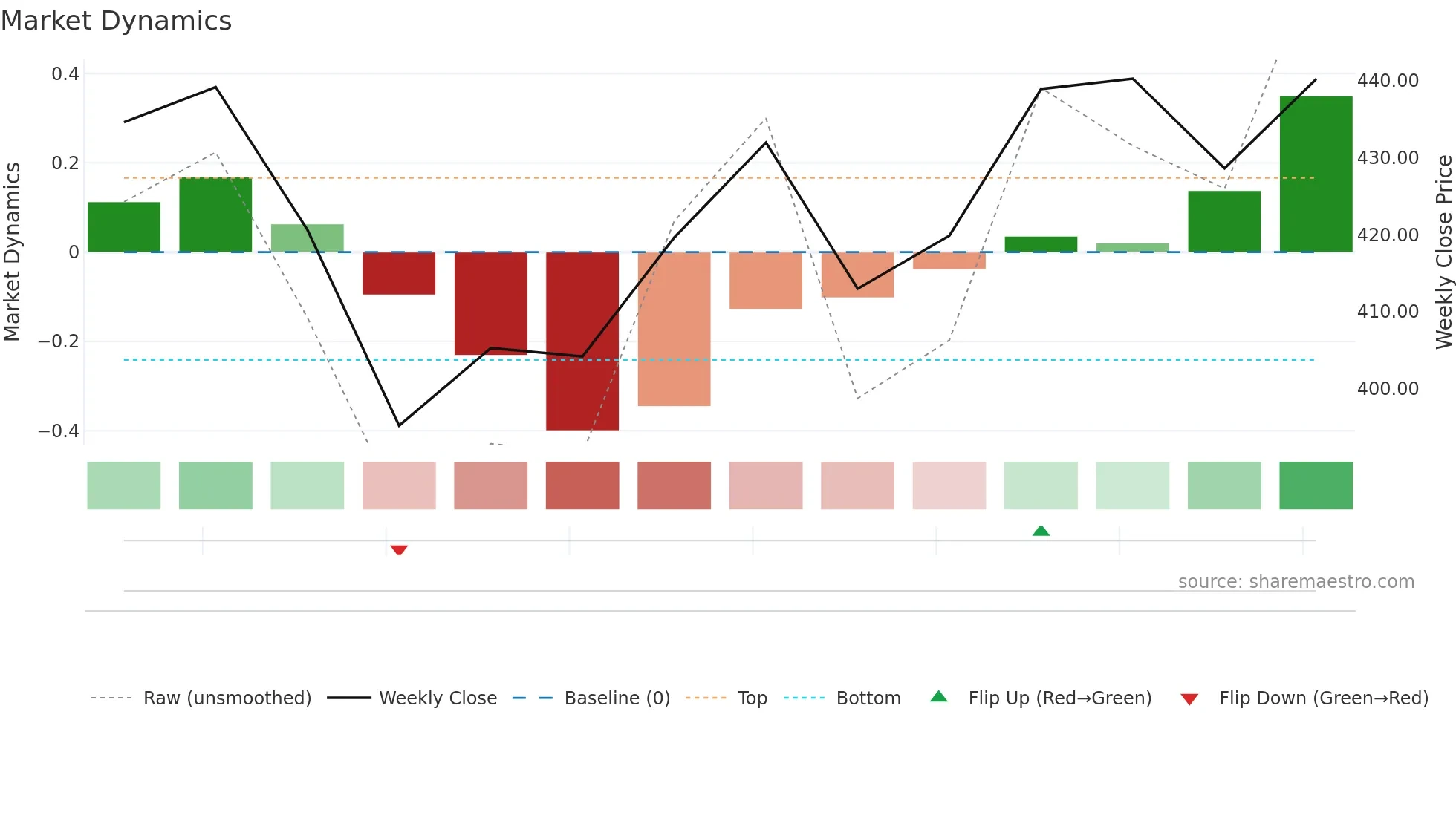 THELEELA weekly Market Dynamics chart