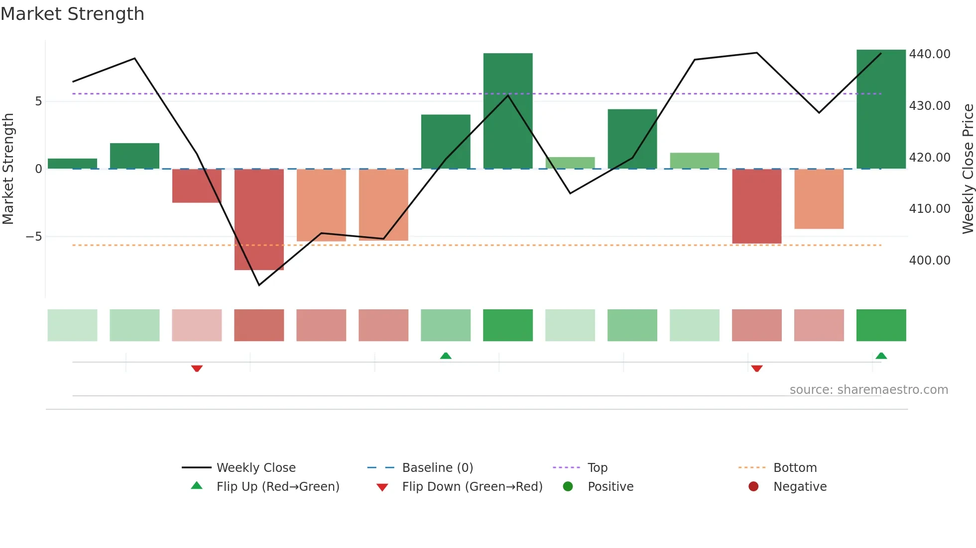 THELEELA weekly Market Strength chart