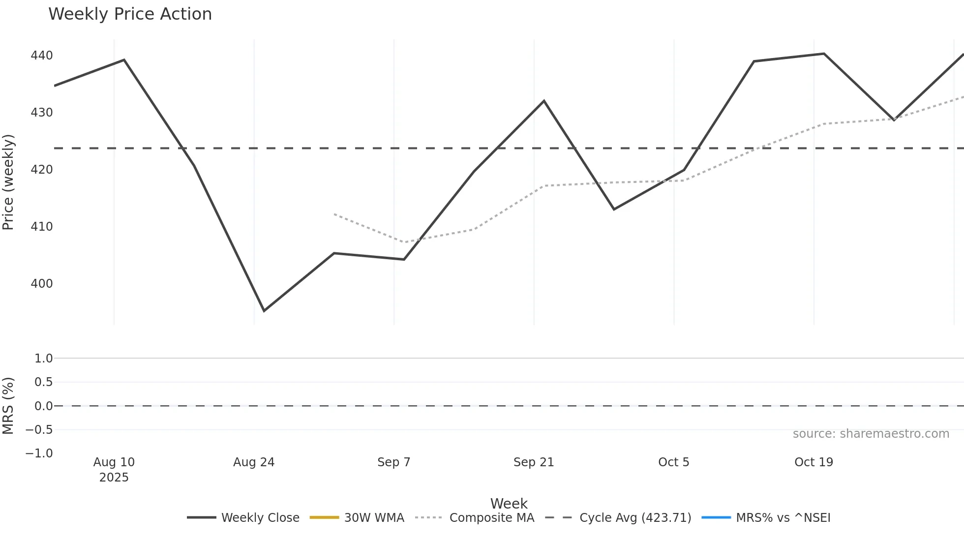 THELEELA weekly Price Action chart, closing 2025-11-03