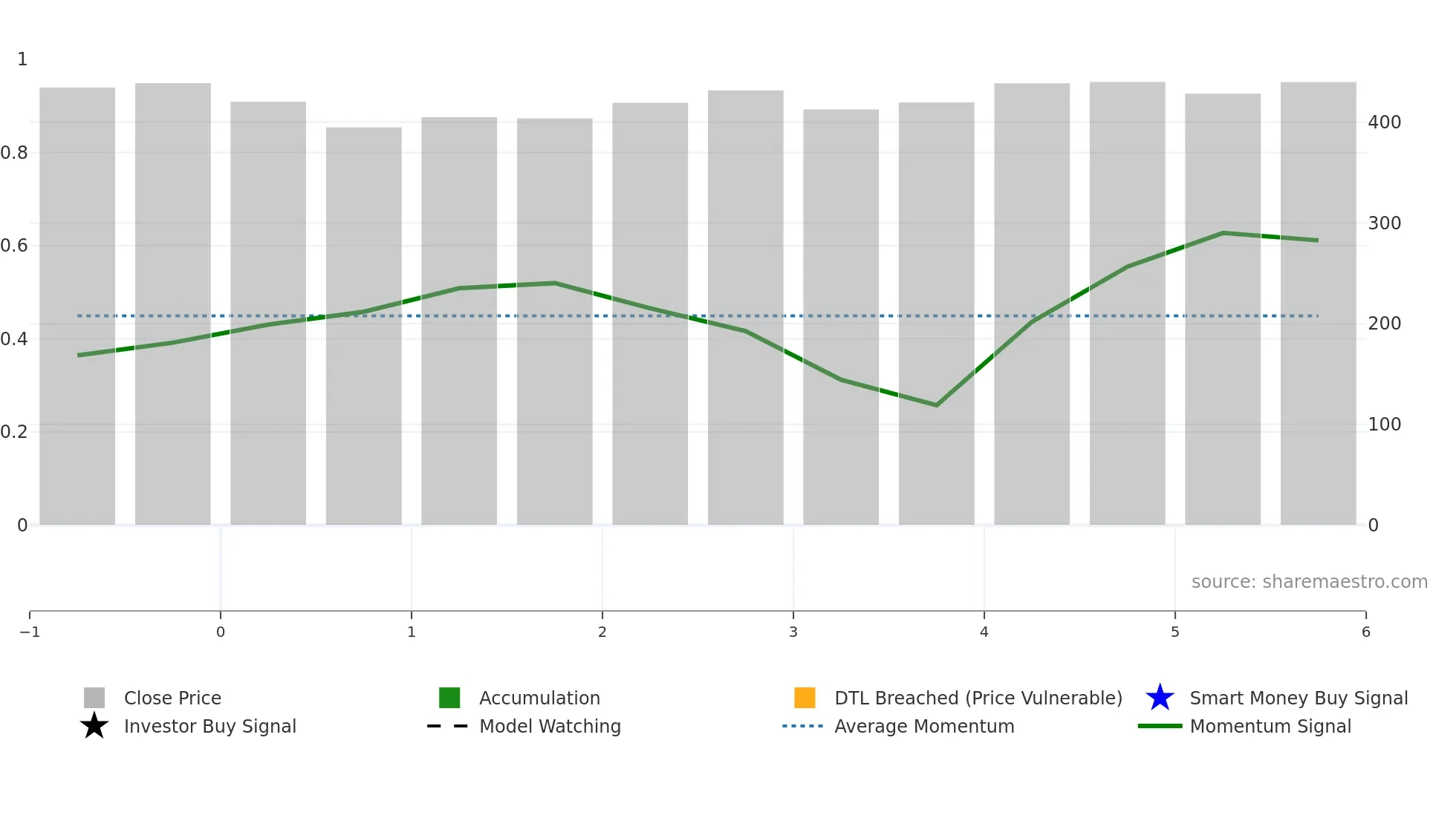 THELEELA weekly Smart Money chart