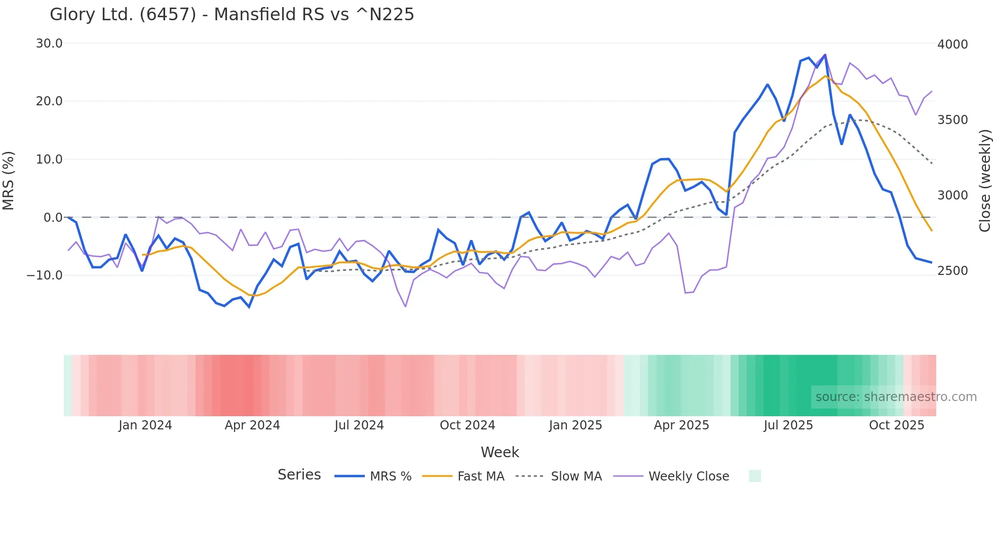 6457 Mansfield Relative Strength chart