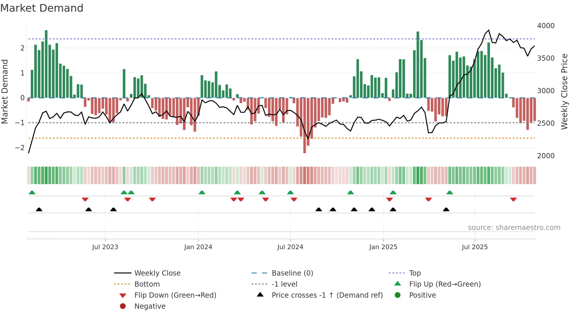 6457 weekly Market Demand chart