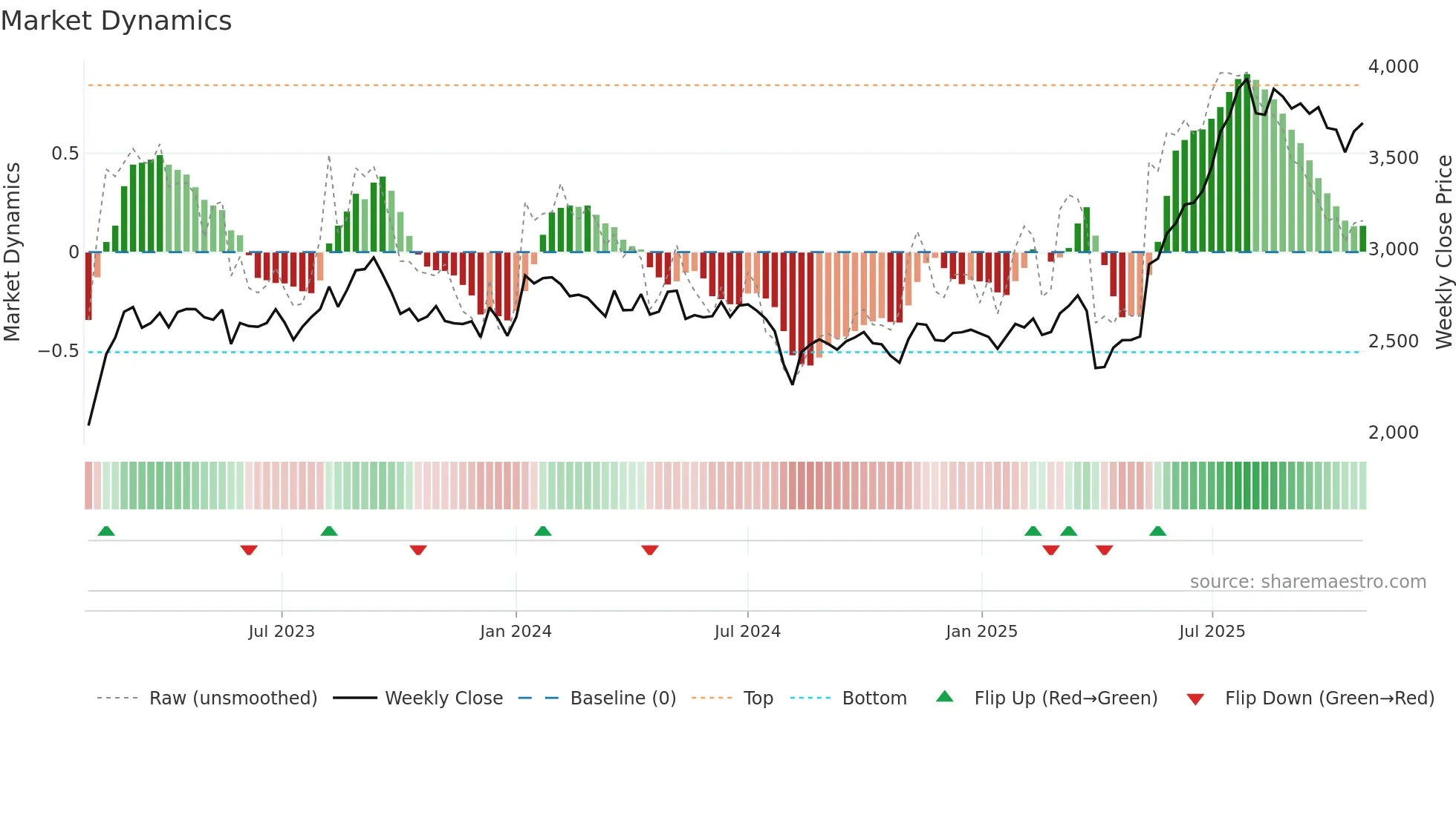 6457 weekly Market Dynamics chart