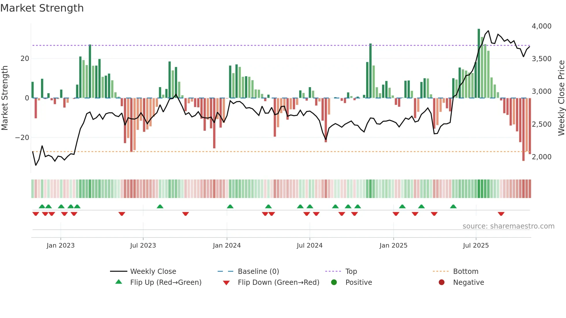 6457 weekly Market Strength chart