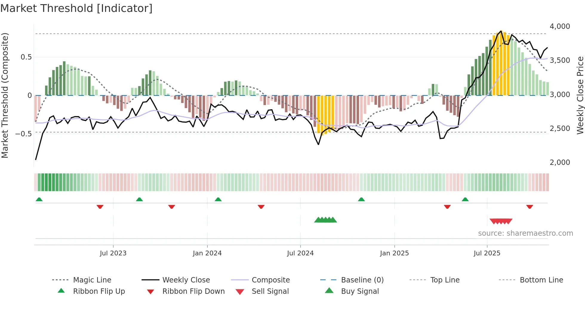 6457 weekly Market Threshold chart