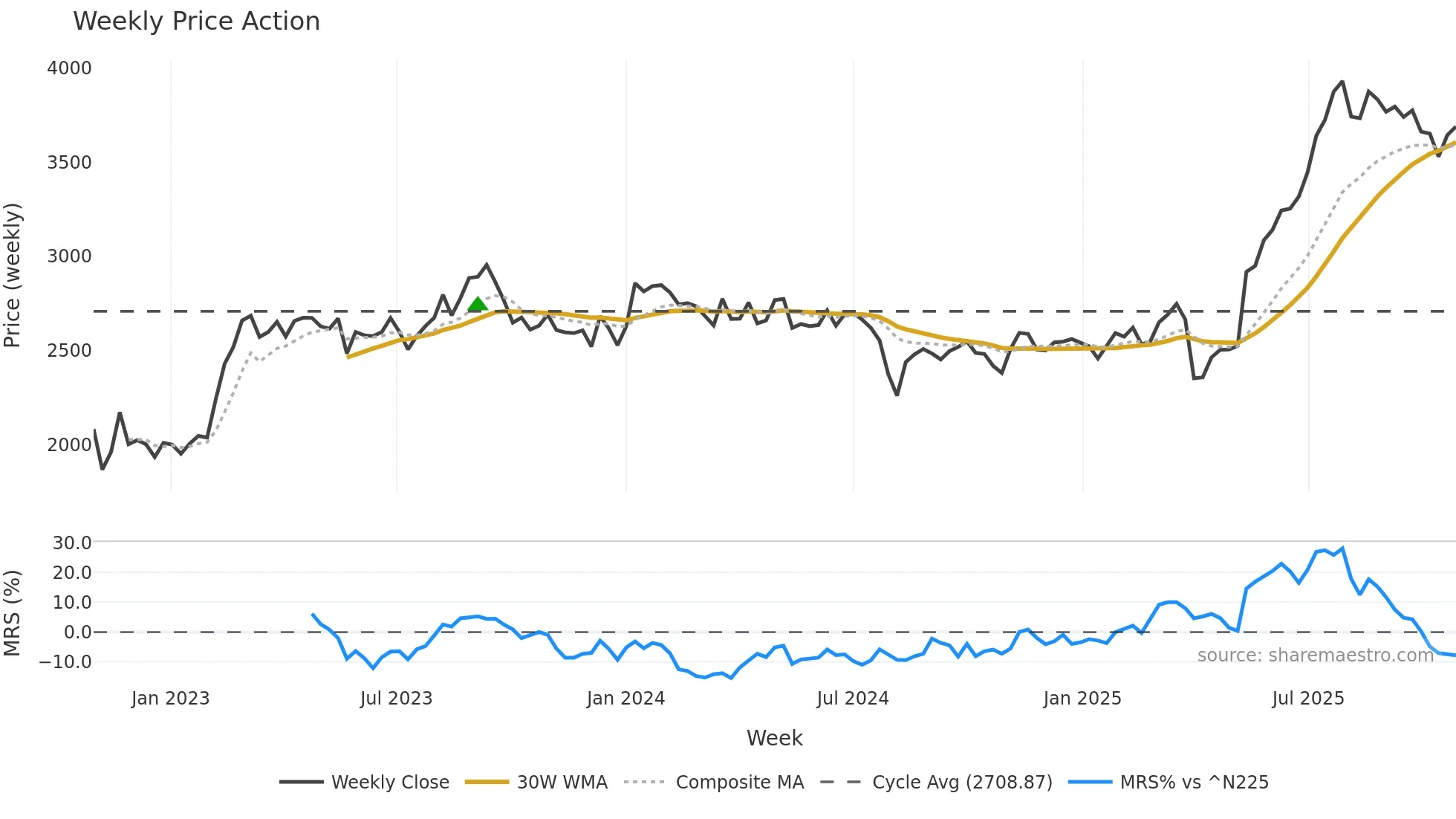 6457 weekly Price Action chart, closing 2025-10-27