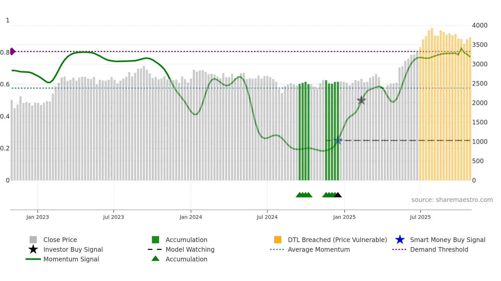 6457 weekly Smart Money chart