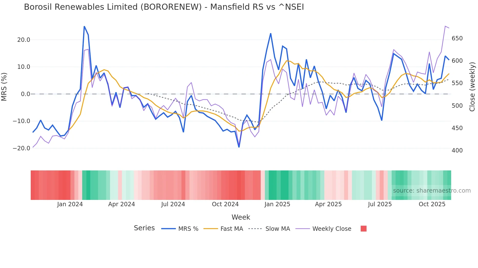 BORORENEW Mansfield Relative Strength chart