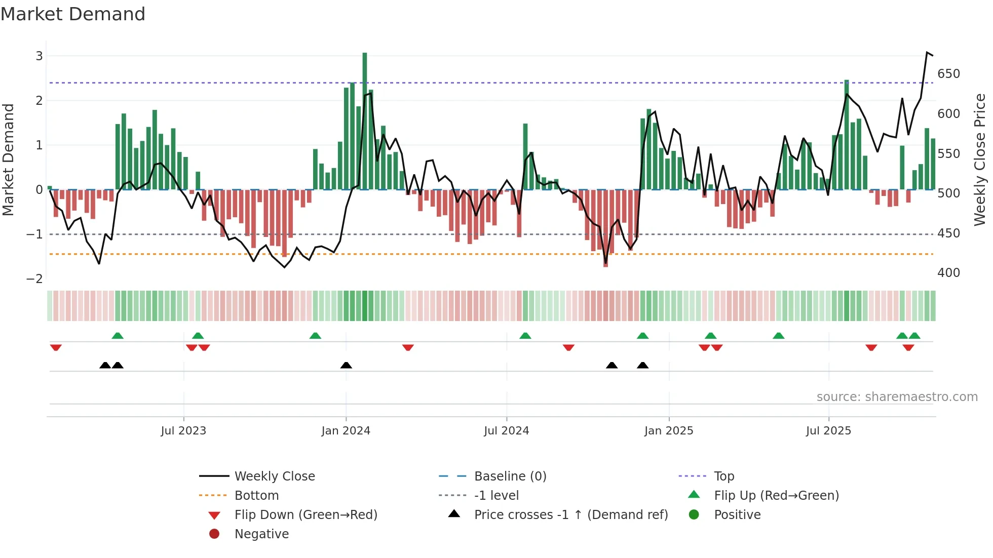 BORORENEW weekly Market Demand chart